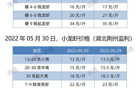 【渔是菌相宝】2022.05.30，小龙虾价格（湖北、湖南、江苏、安徽、山东、广东）