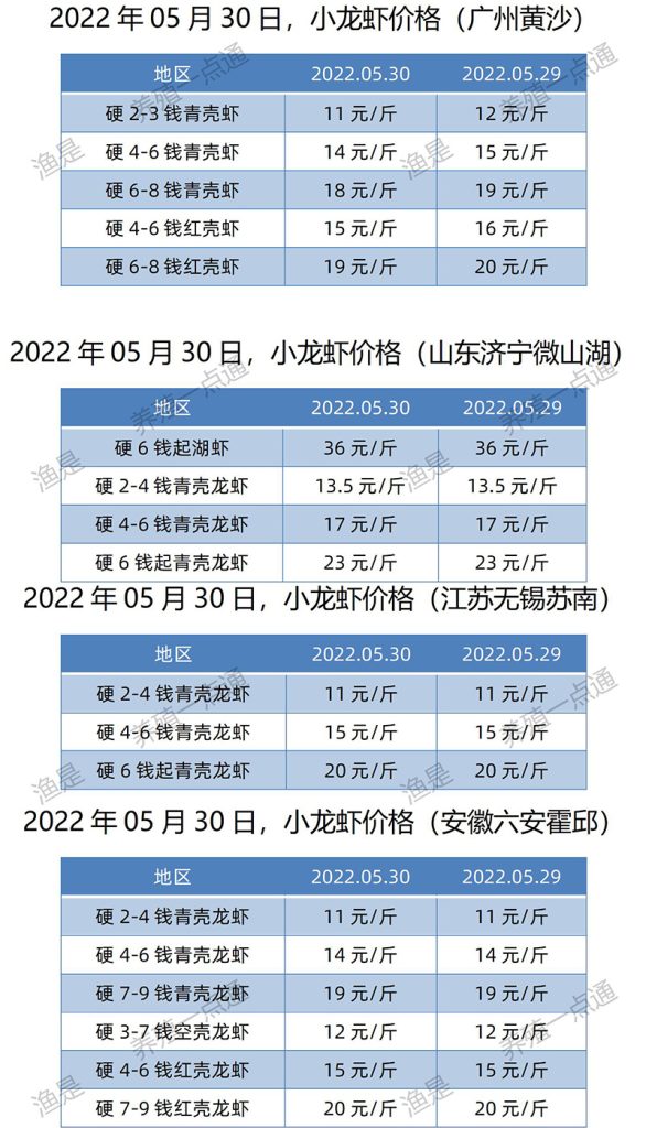 2022.05.30，小龙虾价格（江苏、安徽、山东、广东）