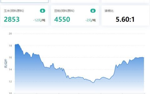 【猪评+鸡评】2022.05.31，屠企博弈养殖户加剧，猪价弱震！蛋价止跌，淘鸡小降，肉鸡偏强，鸡苗涨
