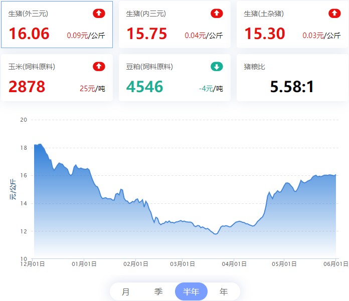 2022.06.01，收储助攻，猪价震荡偏强；蛋价、淘鸡稳，肉鸡小涨，鸡苗涨