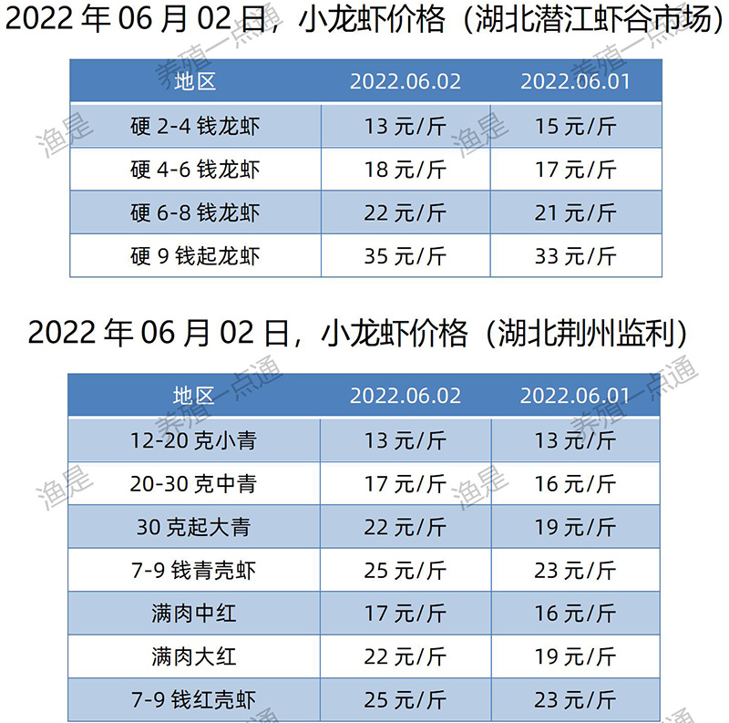 2022.06.02，小龙虾价格（湖北）