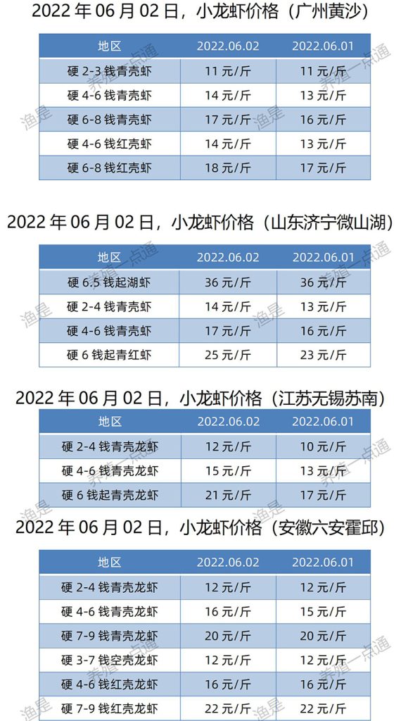 2022.06.02，小龙虾价格（江苏、安徽、山东、广东）