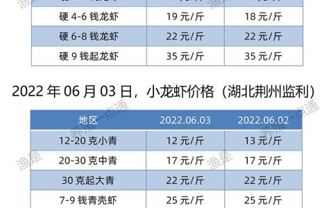 【渔是胆芪宝】2022.06.03，小龙虾价格（湖北、湖南、江苏、安徽、山东、广东）