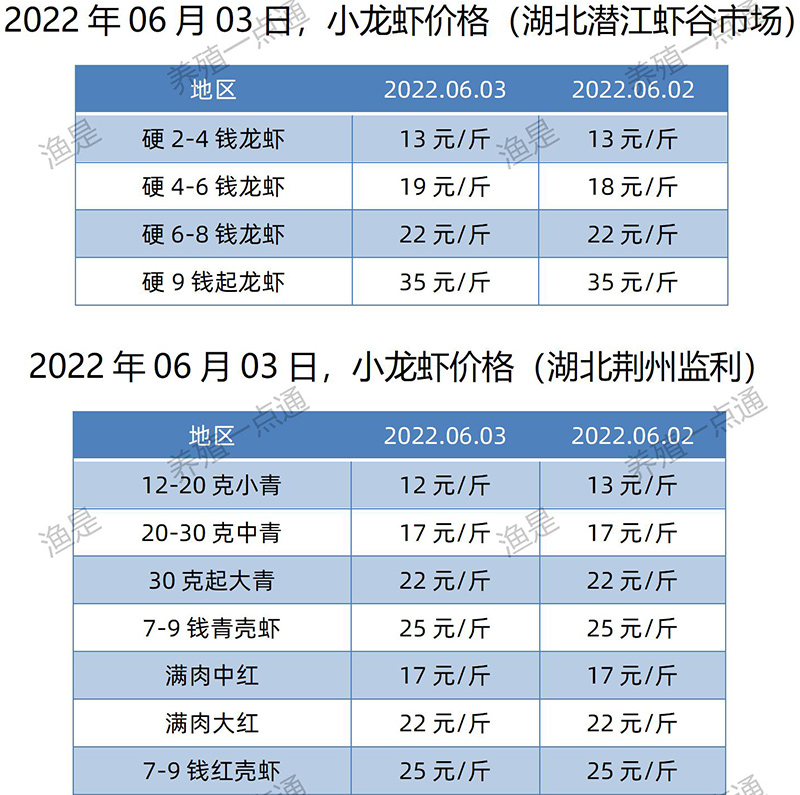 2022.06.03，小龙虾价格（湖北）