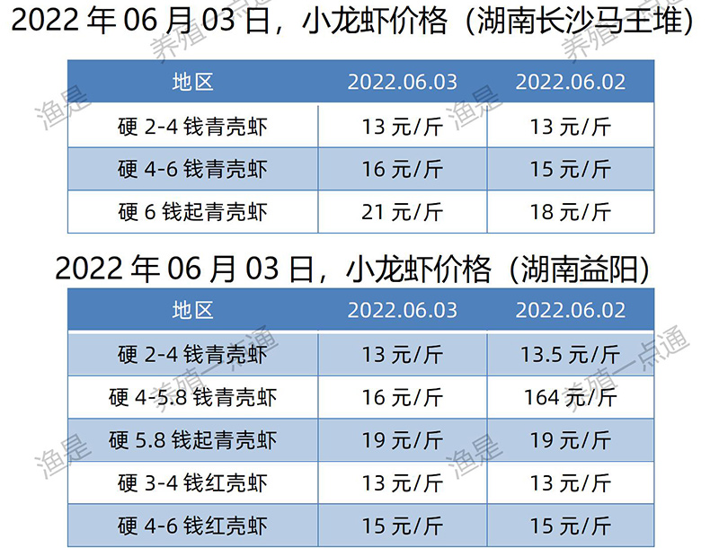 2022.06.03，小龙虾价格（湖南）