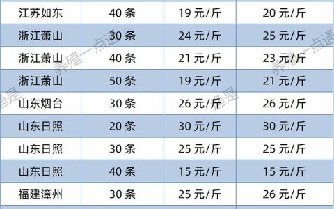 【渔是胆芪宝】2022.06.03，南美白对虾塘头收购价格（江苏、山东、福建、海南、广东）