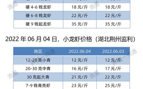 【渔是畅菌宝】2022.06.04，小龙虾价格（湖北、湖南、江苏、安徽、山东、广东）