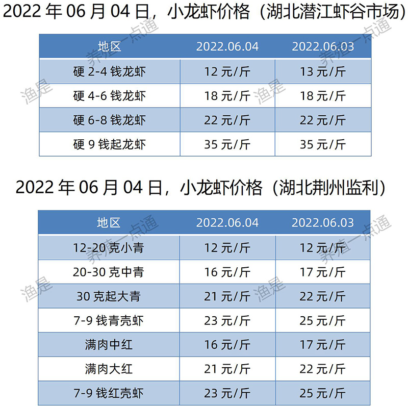 2022.06.04，小龙虾价格（湖北）