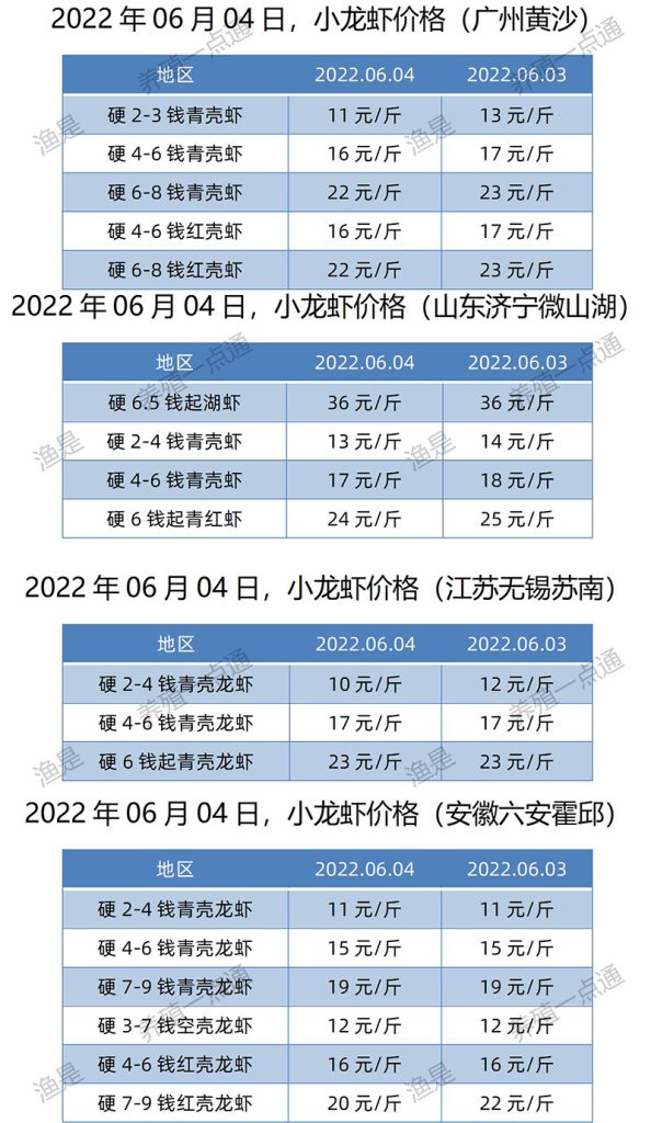 2022.06.04，小龙虾价格（江苏、安徽、山东、广东）