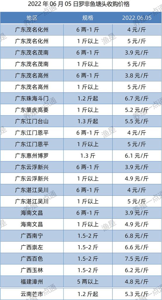 2022.06.05，罗非鱼塘头收购价