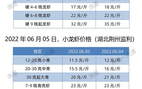【渔是渔水宝】2022.06.05，小龙虾价格（湖北、湖南、江苏、安徽、山东、广东）