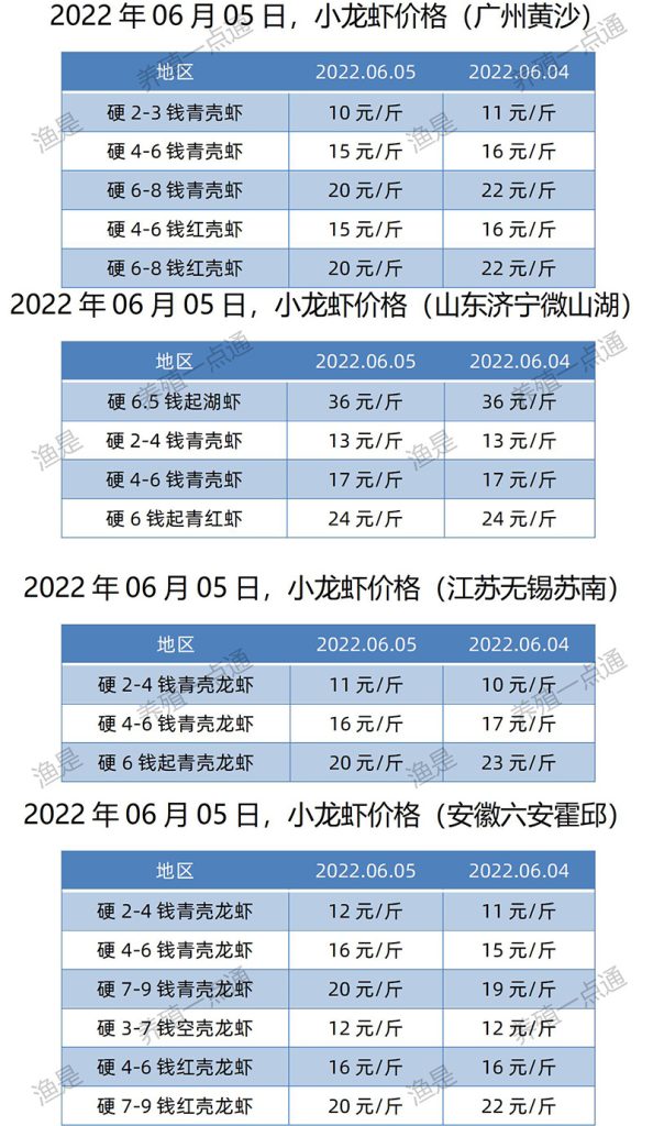 2022.06.05，小龙虾价格（江苏、安徽、山东、广东）