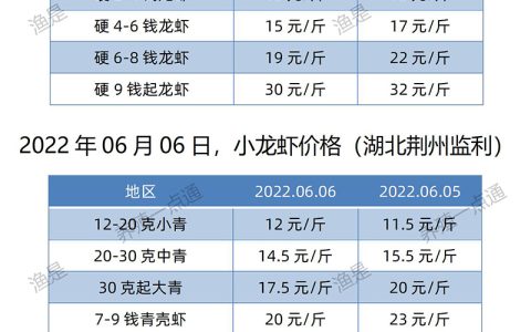 【渔是畅菌宝】2022.06.06，小龙虾价格（湖北、湖南、江苏、安徽、山东、广东）