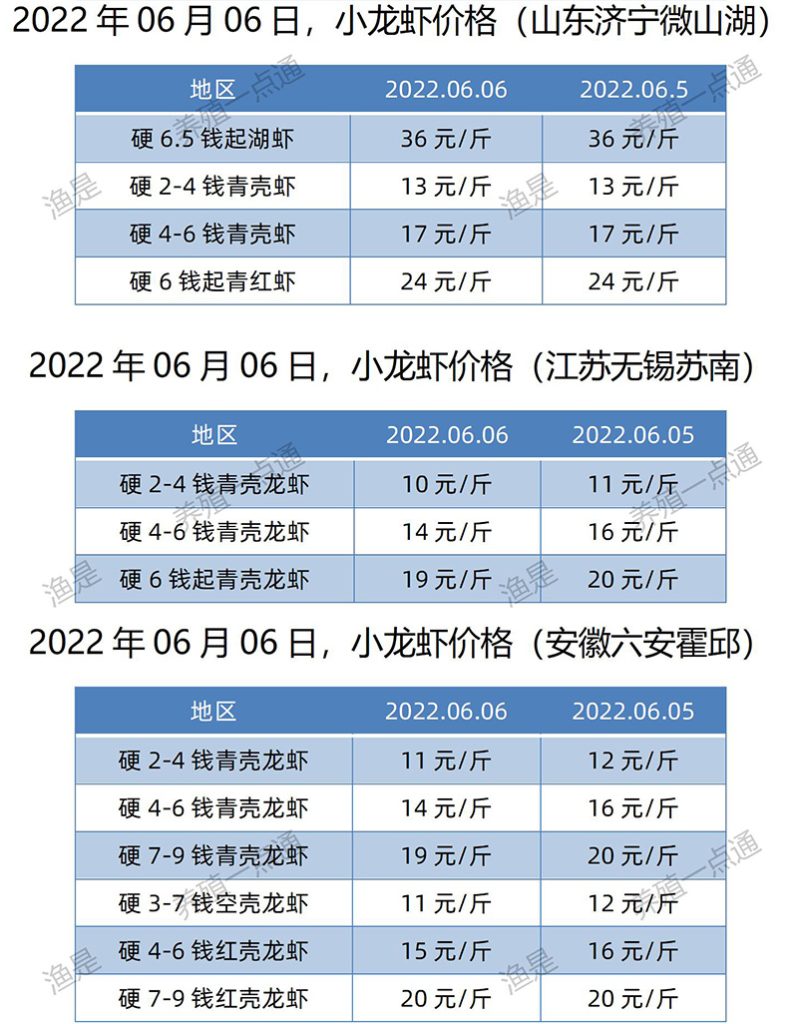 【渔是畅菌宝】2022.06.06，小龙虾价格（湖北、湖南、江苏、安徽、山东、广东）