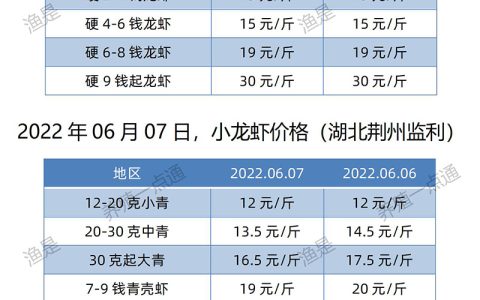 【渔是菌底宝】2022.06.07，小龙虾价格（湖北、湖南、江苏、安徽、山东、广东）
