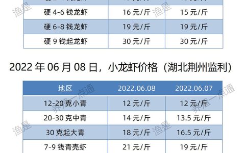 【渔是菌底宝】2022.06.08，小龙虾价格（湖北、湖南、江苏、安徽、山东、广东）