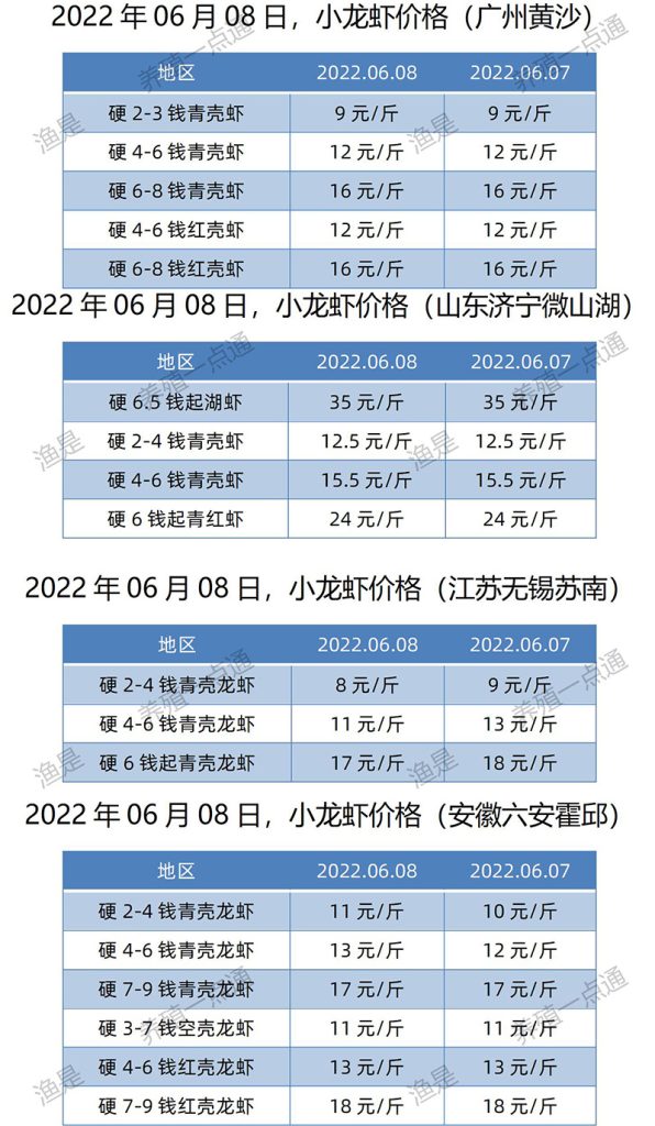 2022.06.08，小龙虾价格（江苏、安徽、山东、广东）