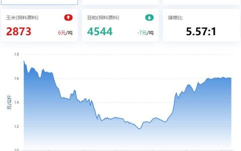 2022.06.09，供需博弈，猪价滞涨；蛋价、淘鸡、肉鸡小涨，鸡苗止跌