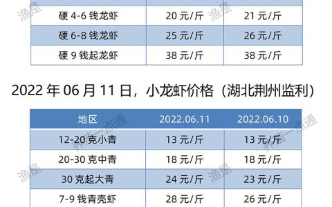 【渔是菌相宝】2022.06.11，小龙虾价格（湖北、湖南、江苏、安徽、山东、广东）