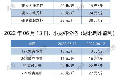 【渔是胆芪宝】2022.06.13，小龙虾价格（湖北、湖南、江苏、安徽、山东、广东）