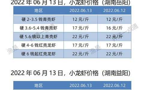【渔是胆芪宝】2022.06.13，小龙虾价格（湖北、湖南、江苏、安徽、山东、广东）