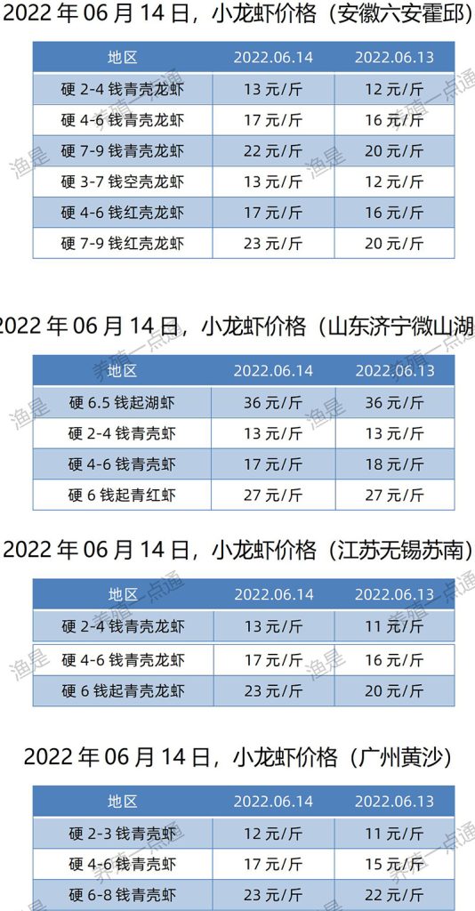 2022.06.14，小龙虾价格（江苏、安徽、山东、广东）