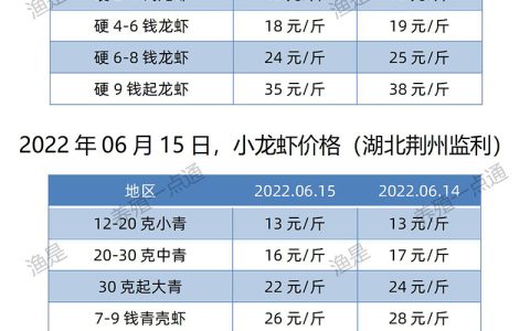 【渔是菌底宝】2022.06.15，小龙虾价格（湖北、湖南、江苏、安徽、山东、广东）