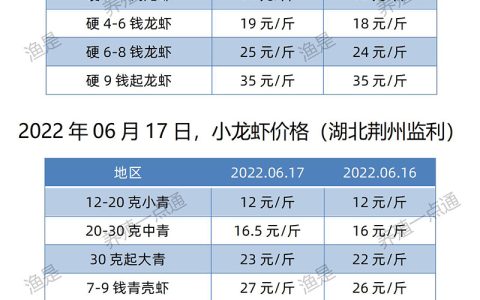 【渔是畅菌宝】2022.06.17，小龙虾价格（湖北、湖南、江苏、安徽、山东、广东）