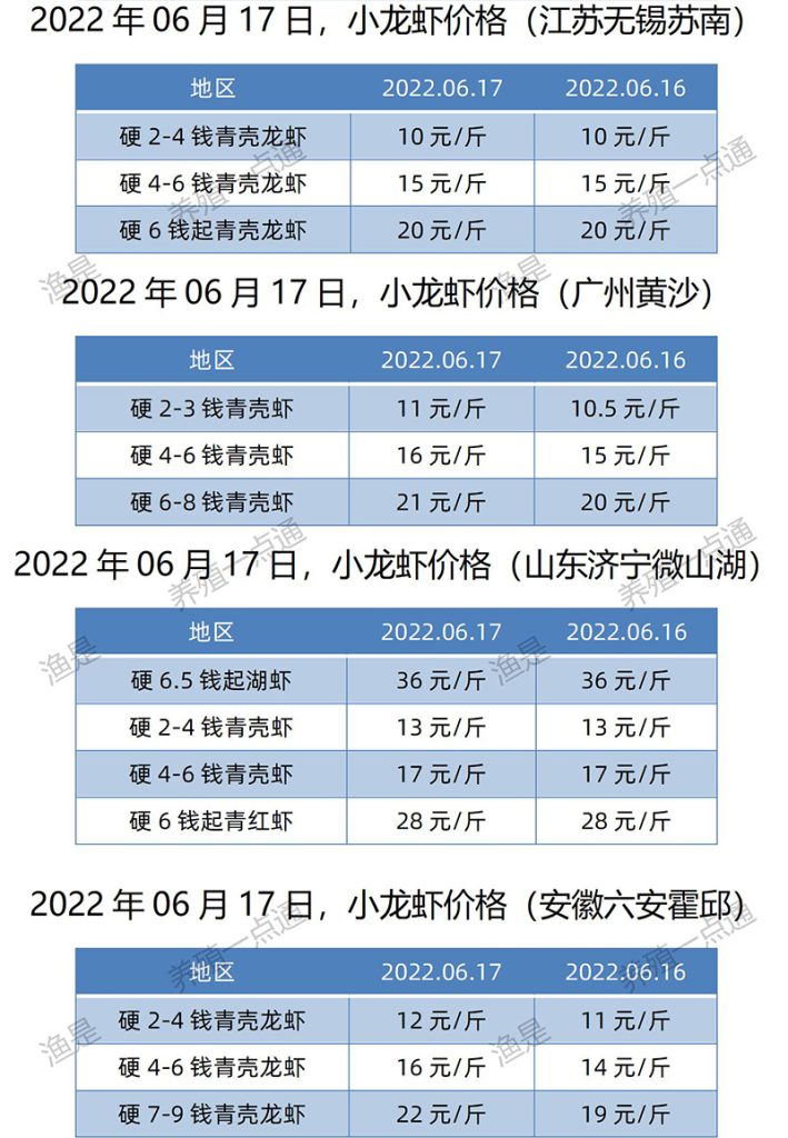 2022.06.17，小龙虾价格（江苏、安徽、山东、广东）