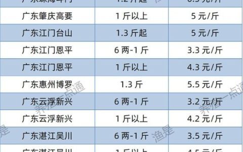 【渔是菌相宝】2022.06.18，罗非鱼、斑叉、花鲢、黄颡、鳊鱼、加州鲈、鲤鱼、草鱼、鲫鱼、海鲈、黑鱼、鳜鱼塘头收购价