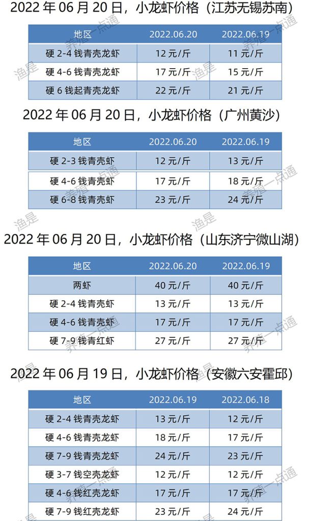 2022.06.20，小龙虾价格（湖北、湖南）