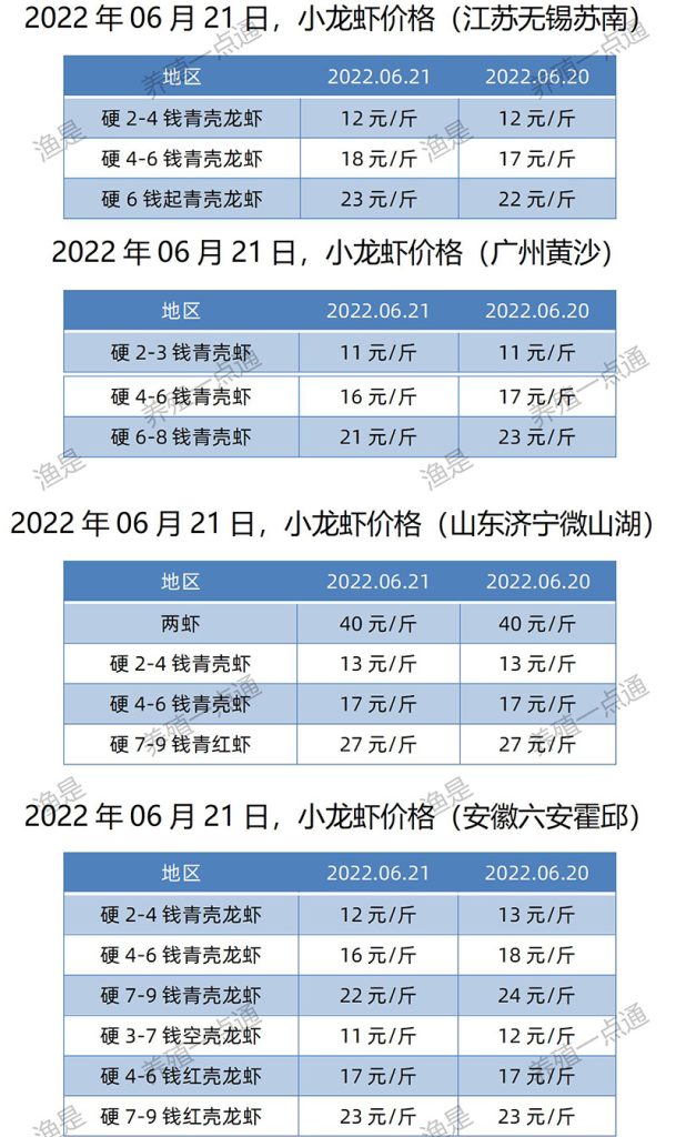 2022.06.21，小龙虾价格（江苏、安徽、山东、广东）