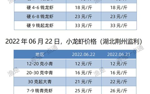 【渔是菌底宝】2022.06.22，小龙虾价格（湖北、湖南、江苏、安徽、山东、广东）