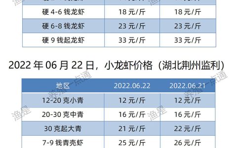 【渔是菌底宝】2022.06.22，小龙虾价格（湖北、湖南、江苏、安徽、山东、广东）