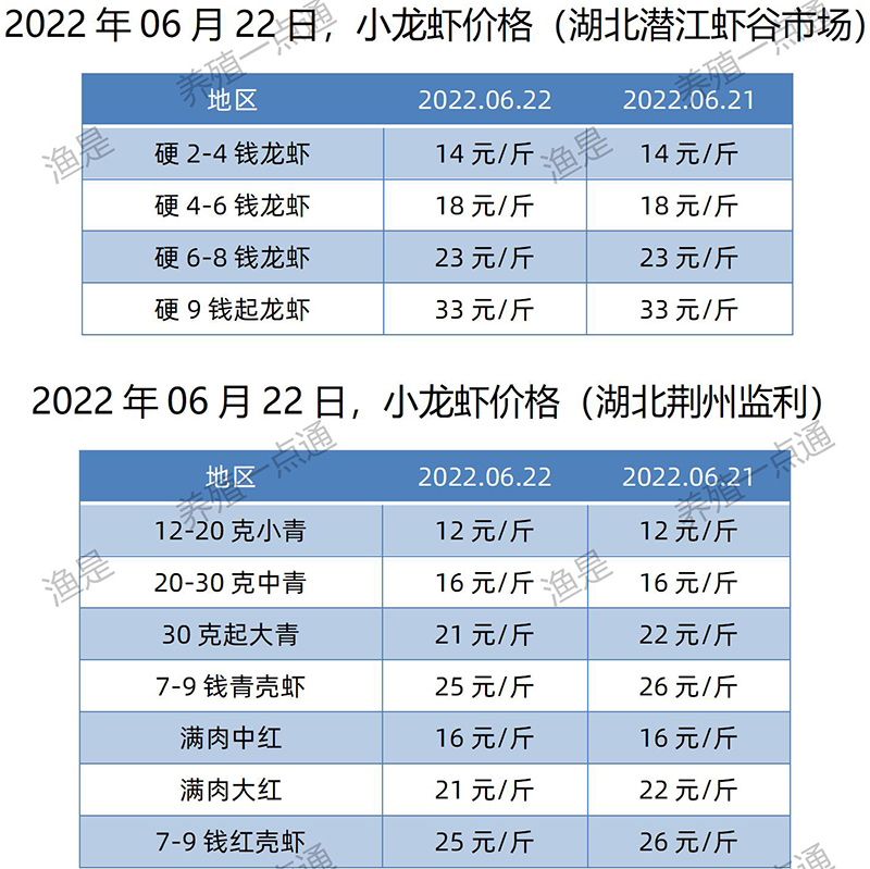 2022.06.22，小龙虾价格（湖北）