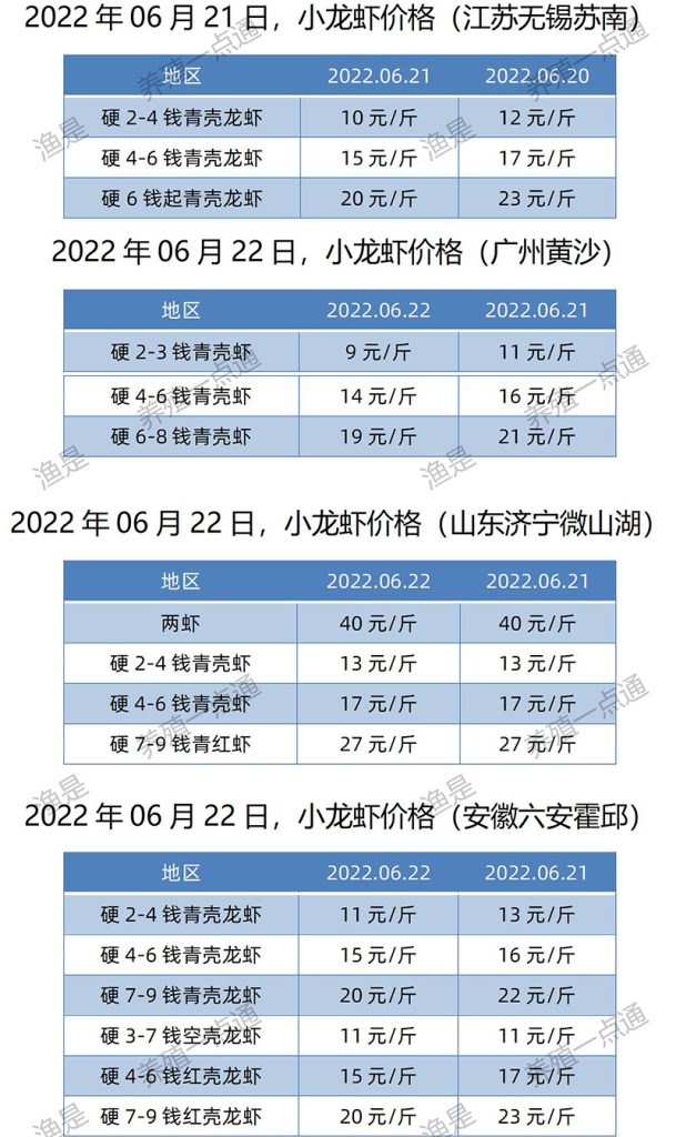 2022.06.22，小龙虾价格（江苏、安徽、山东、广东）