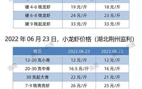 【渔是菌相宝】2022.06.23，小龙虾价格（湖北、湖南、江苏、安徽、山东、广东）