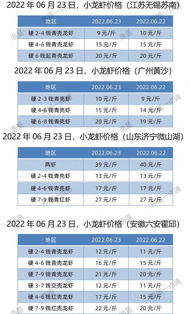 2022.06.23，小龙虾价格（江苏、安徽、山东、广东）