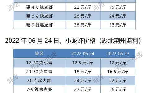 【渔是渔水宝】2022.06.24，小龙虾价格（湖北、湖南、江苏、安徽、山东、广东）