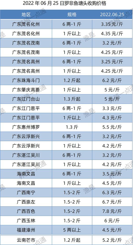 2022.06.25，罗非鱼塘头收购价