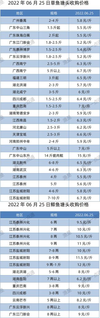 2022.06.25，草鱼、鲫鱼塘头收购价