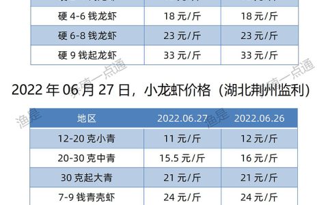 【渔是化底宝】2022.06.27，小龙虾价格（湖北、湖南、江苏、安徽、山东、广东）