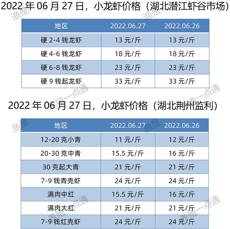 2022.06.27，小龙虾价格（湖北）