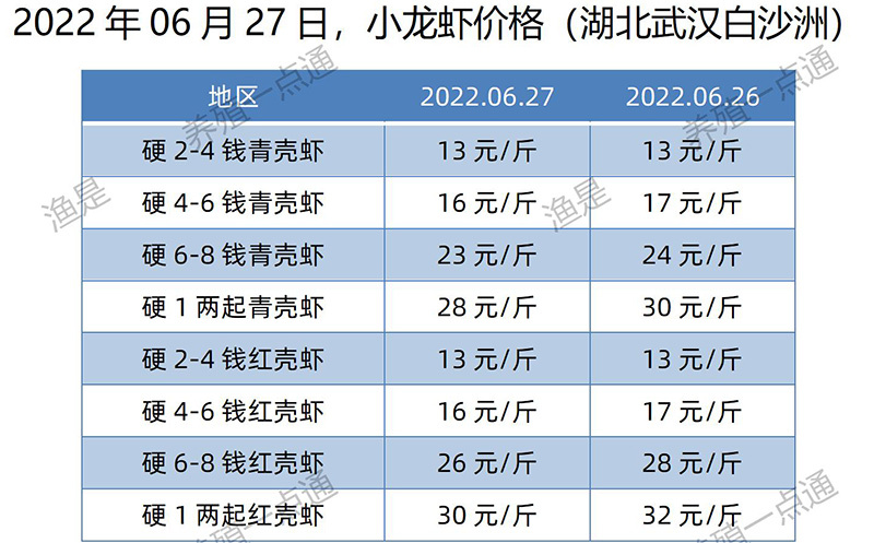 2022.06.27，小龙虾价格（湖北）