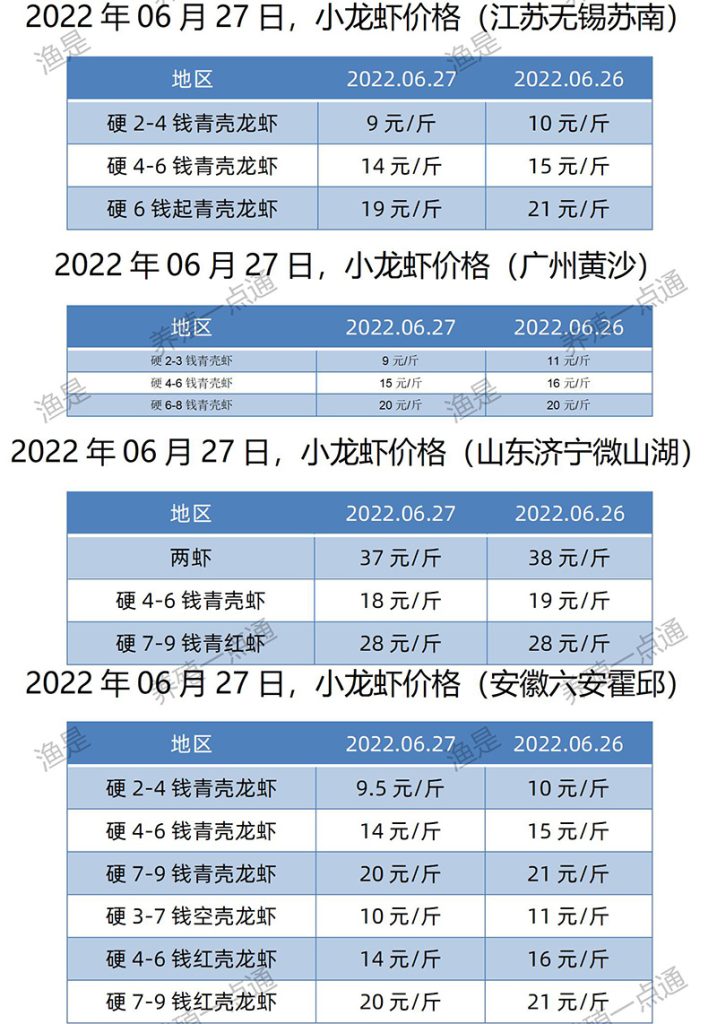 2022.06.27，小龙虾价格（江苏、安徽、山东、广东）