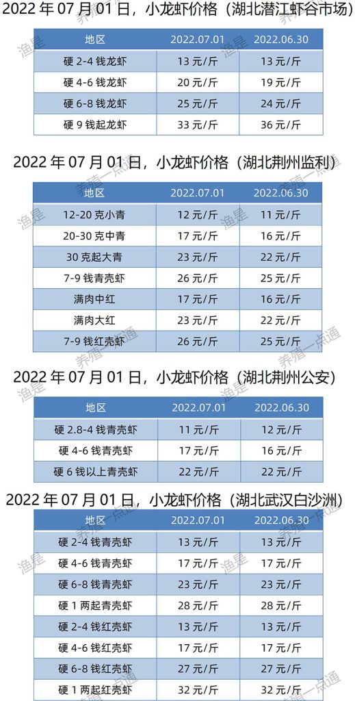 2022.07.01，小龙虾价格（湖北）。
