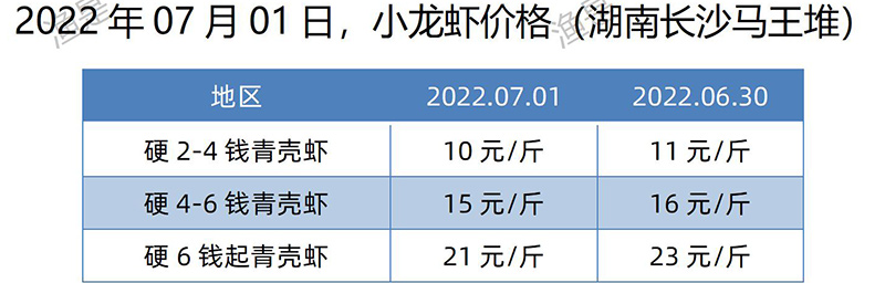 2022.07.01，小龙虾价格（湖南）。
