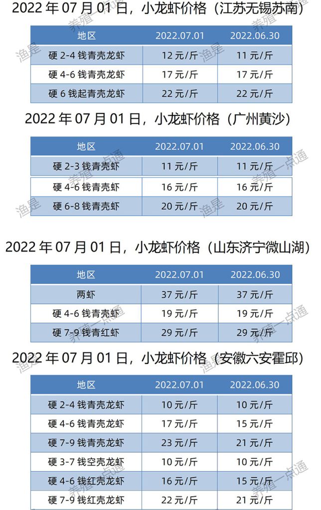 2022.07.01，小龙虾价格（江苏、安徽、山东、广东）。