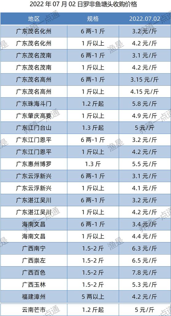 2022.07.02，罗非鱼塘头收购价