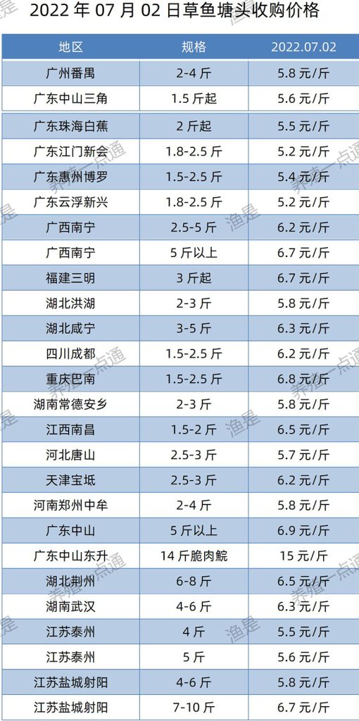 2022.07.02，草鱼塘头收购价